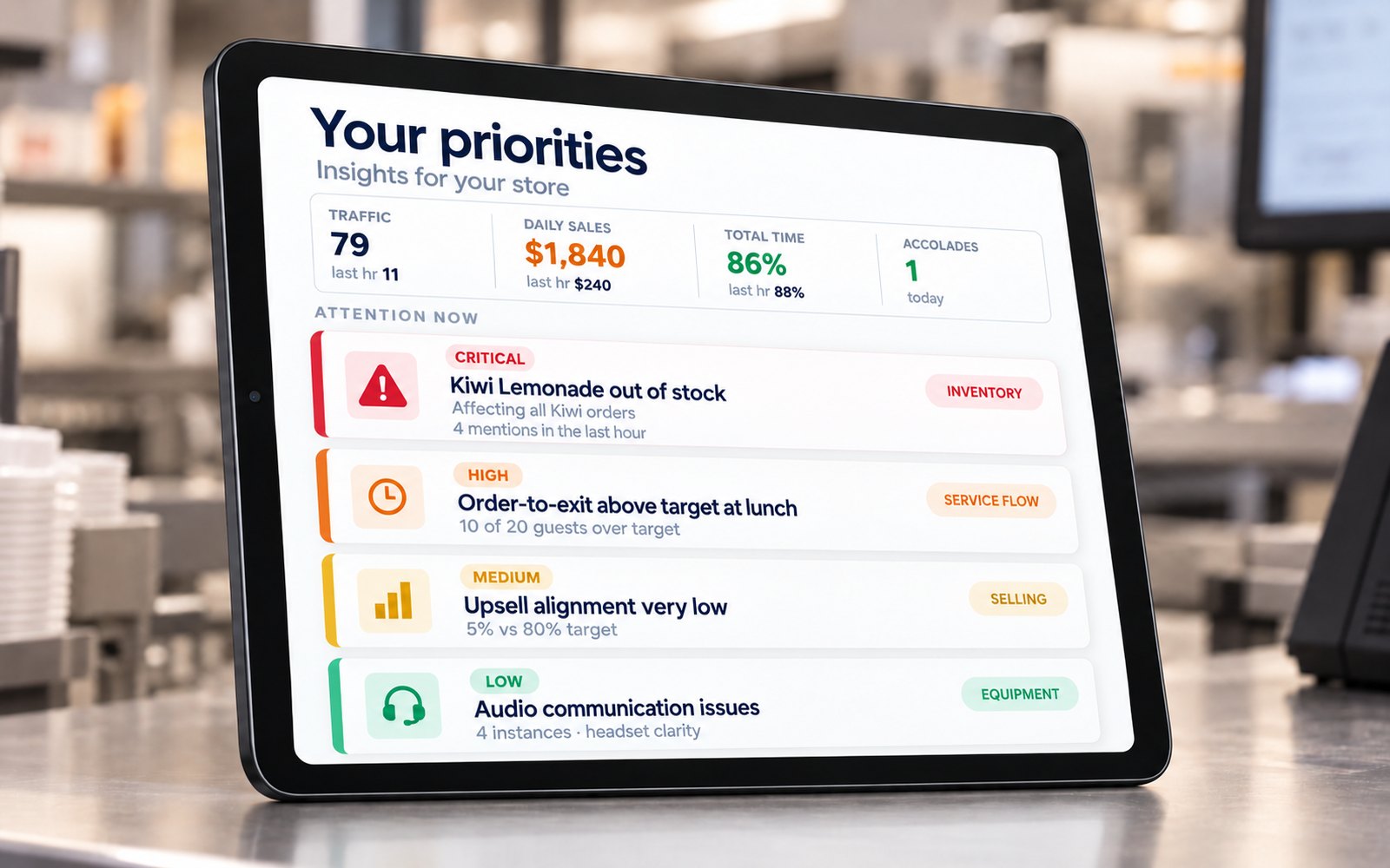A tablet on a counter headed Your priorities. Across the top: traffic, daily sales, total time and accolades. Below, a ranked attention list — a critical out-of-stock, order-to-exit above target at lunch, upsell alignment well under target, and headset audio issues.